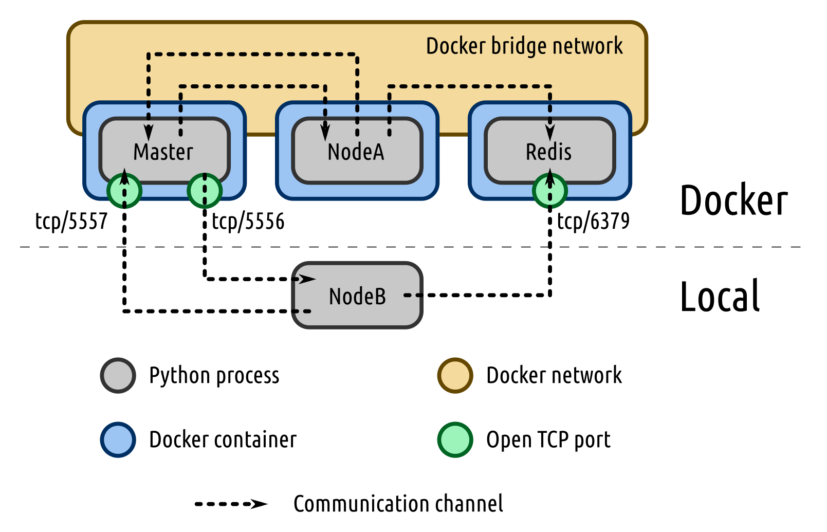 Communication schema