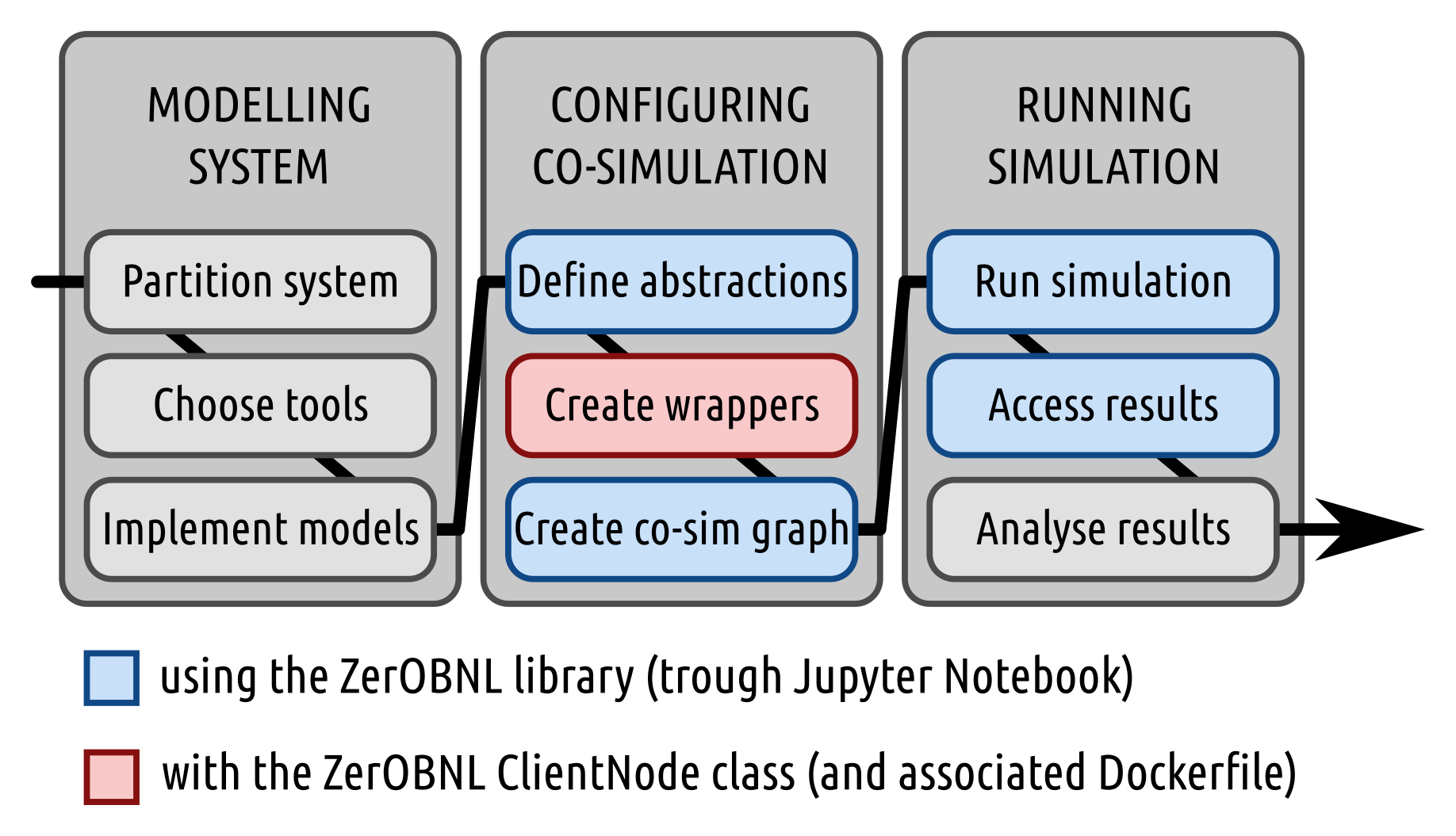 Modelling process