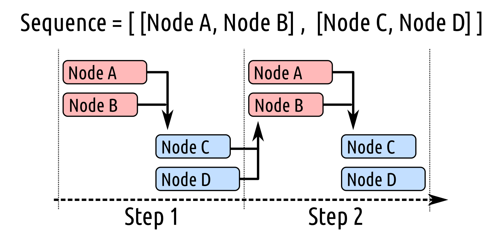 Simulation sequence